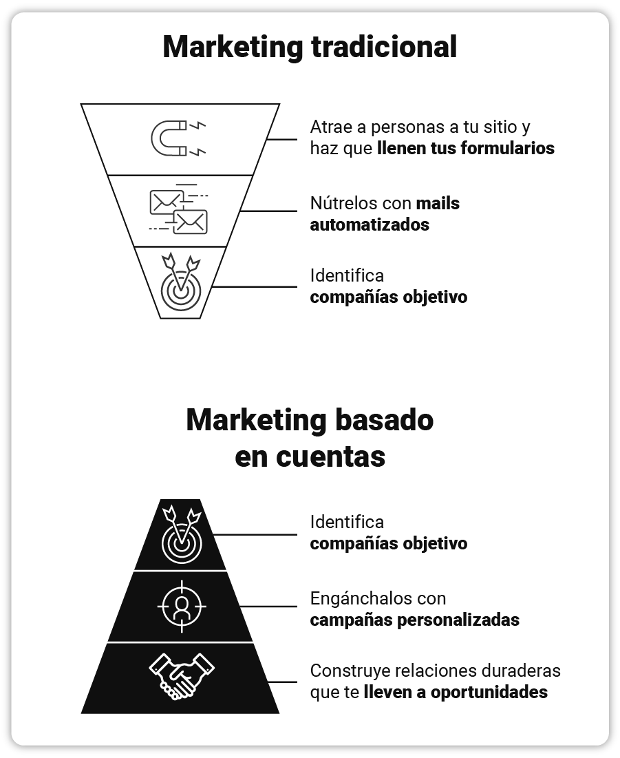 art-04-mkt-tradicional-vs-mkt-basado-en-cuentas