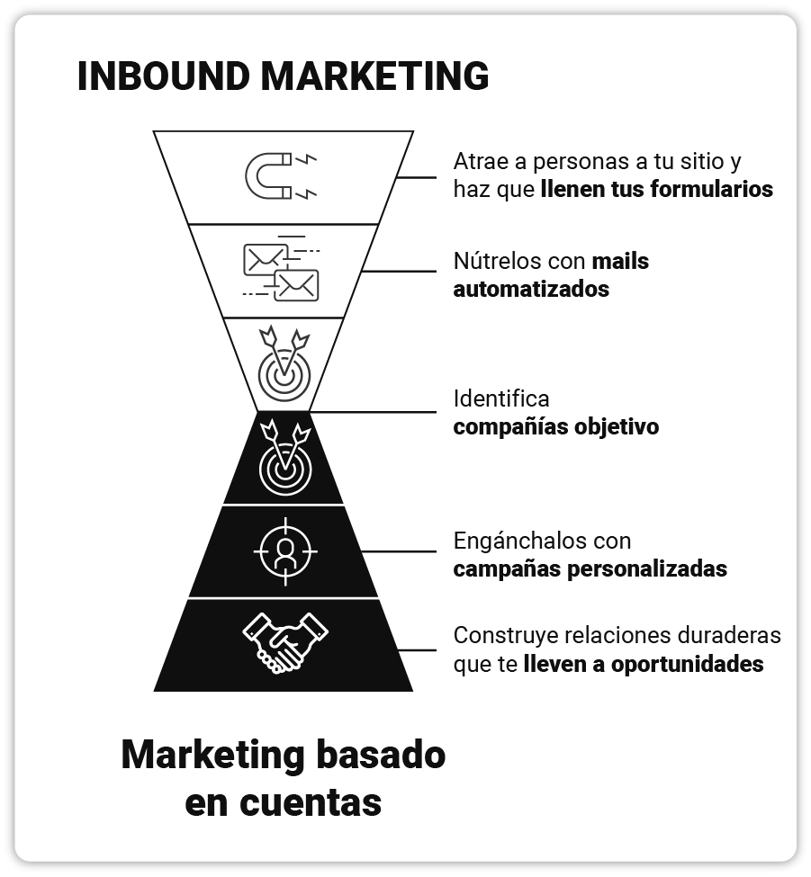 art-12-mkt-basado-en-cuentas-inbound-mkt