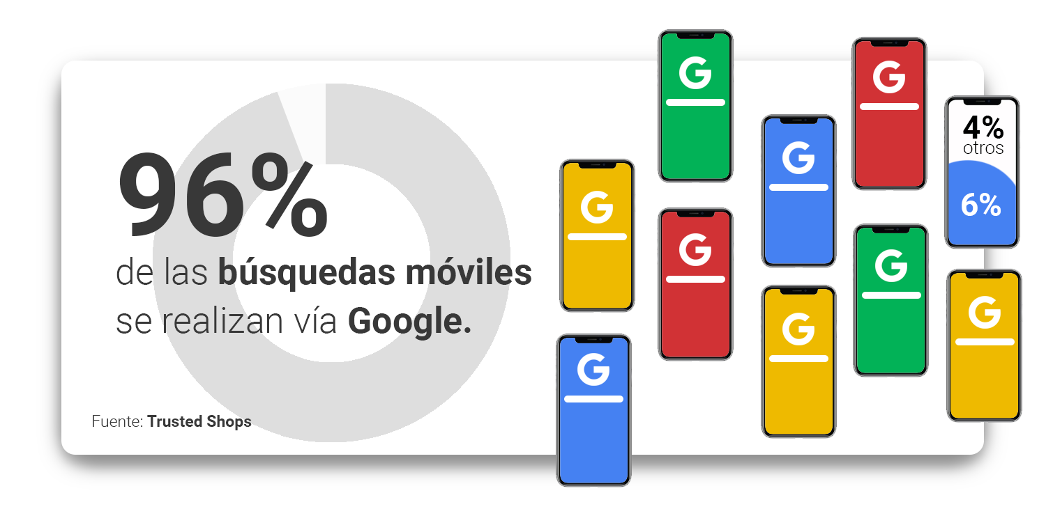 el-96-de-las-busquedas-moviles-se-realizan-via-google.-trusted-shops