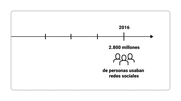 Hootsuite apunta que, hasta finales de 2016, 2.800 millones de personas