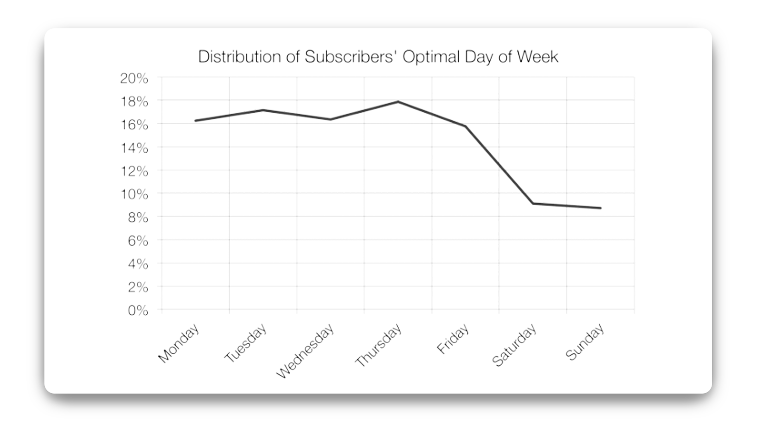 dia-de-la-semana-optimo-para-la-subscripcion-de-correo-electronico