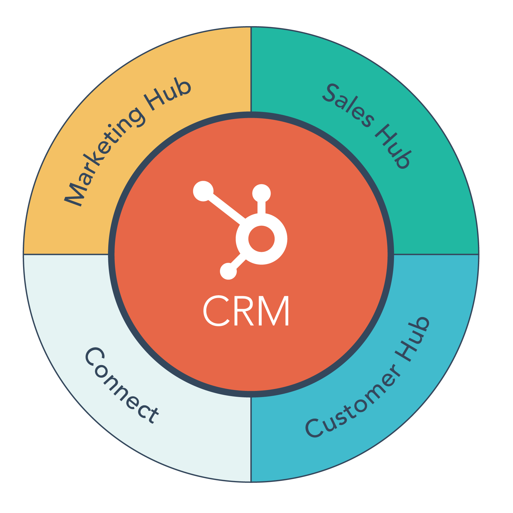 HubSpot Free La Guía Definitiva para tu estrategia de marketing digital.