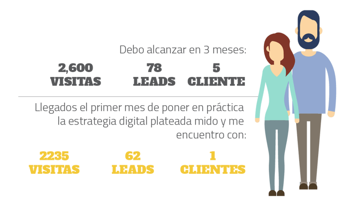 Objetivos medibles