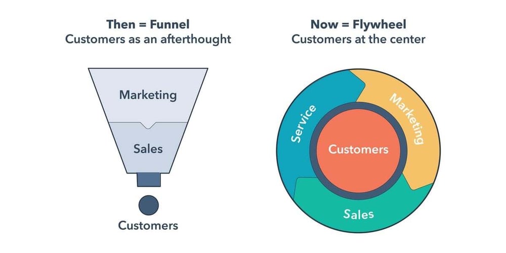 El flywheel y el Service Hub de HubSpot explicados