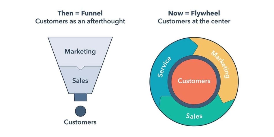 El flywheel y el Service Hub de HubSpot explicados