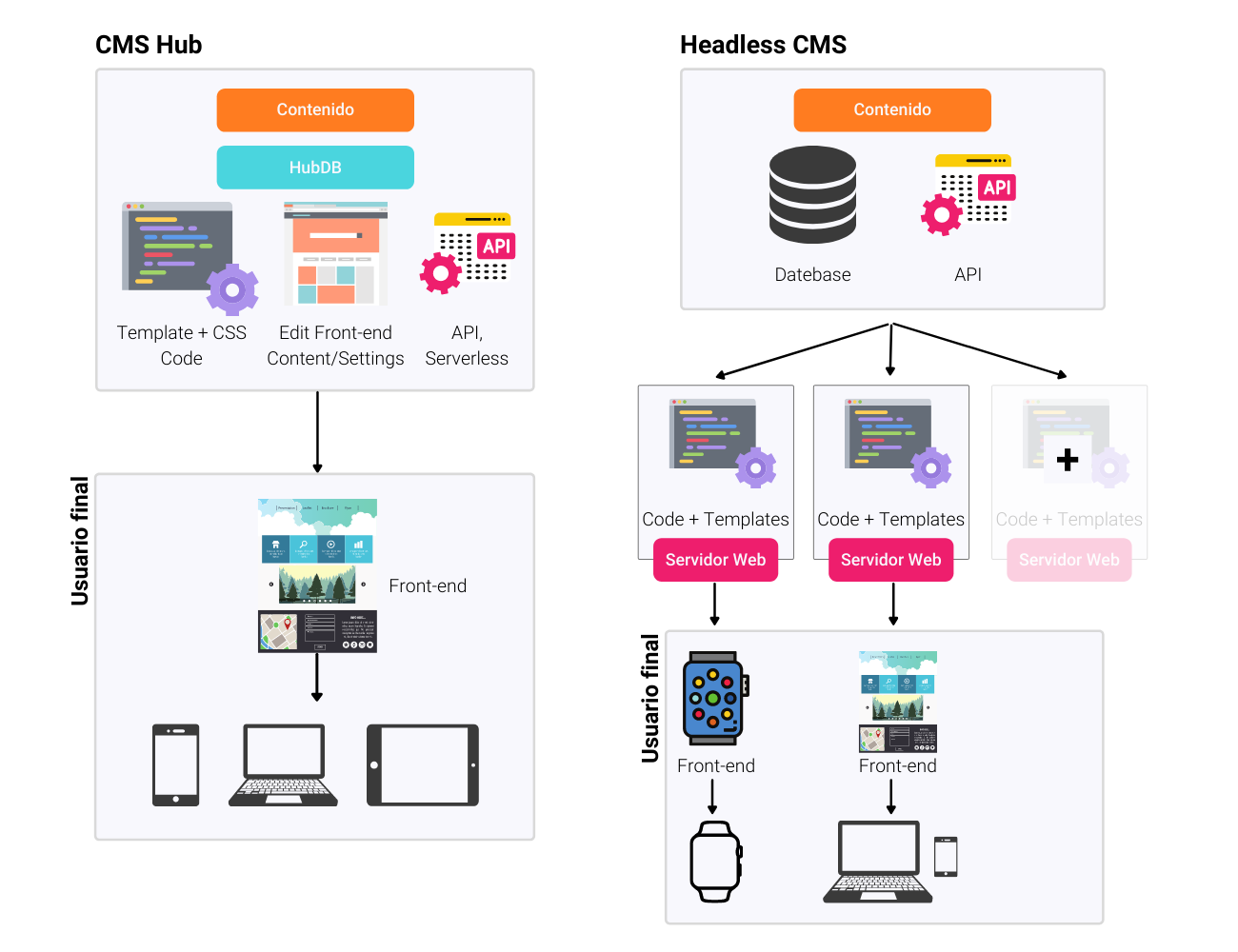 cms-hub-vs-headless-cms