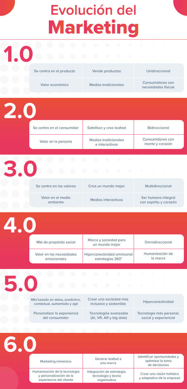 evolucion-del-marketing