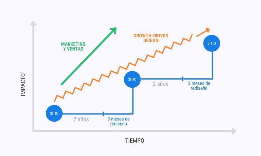 GDD: Un Sitio Web en 190 días o en 60 días