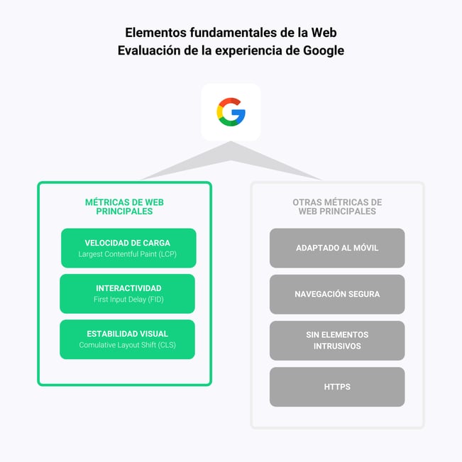 google-cwv