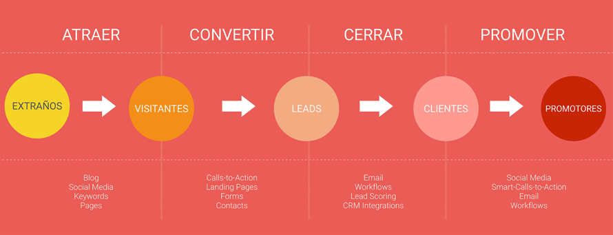 hubspot-clave-estrategia-inbound
