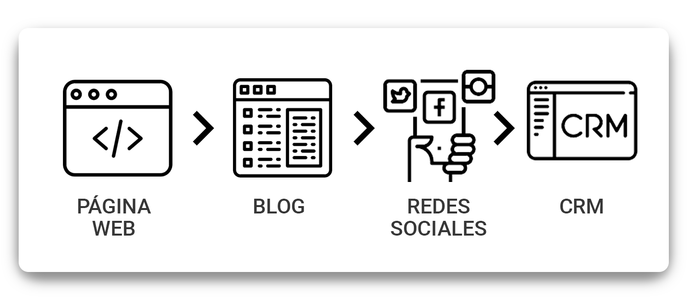pagina-blog-redessociales-crm