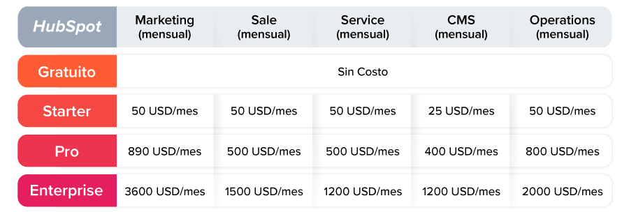 precios-mensaules-de-los-productos-de-hubspot