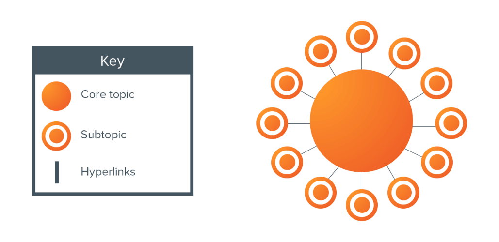 Topic Clusters, la nueva manera de hacer SEO