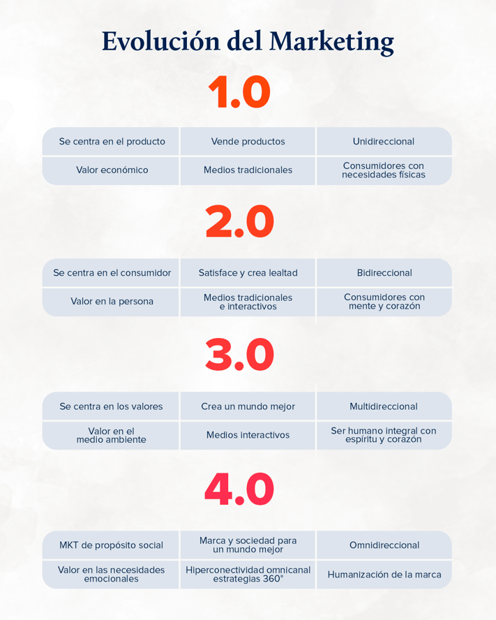 evolucion-del-marketing