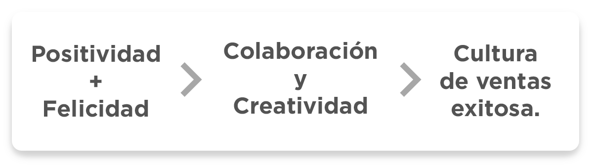 positividad-felicidad-colaboracion-y-creatividad-cultura-de-ventas-exitosa