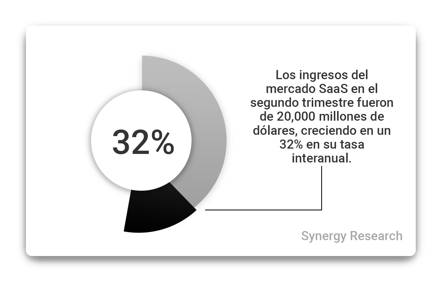 los-ingresos-de-mercado-SaaS-han-crecido-el-32-porciento-en-su-tasa-anual