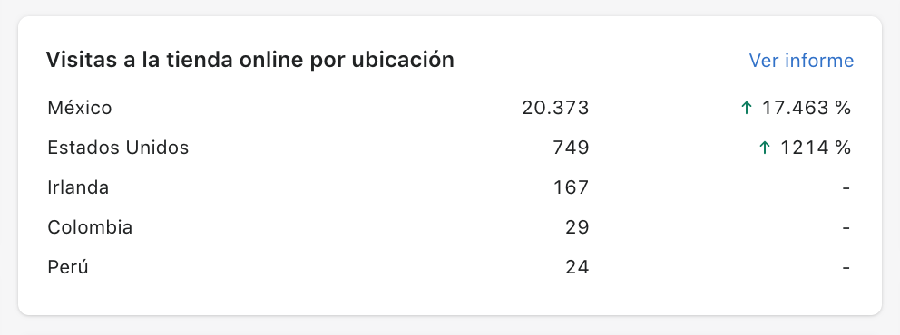 Visitas por ubicación