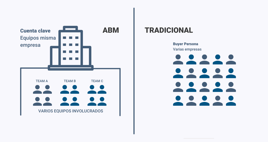 Marketing basado en cuentas - ABM