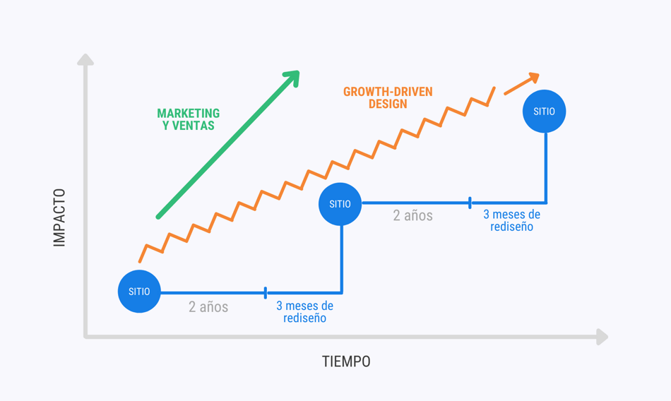 GDD: Un Sitio Web en 190 días o en 60 días