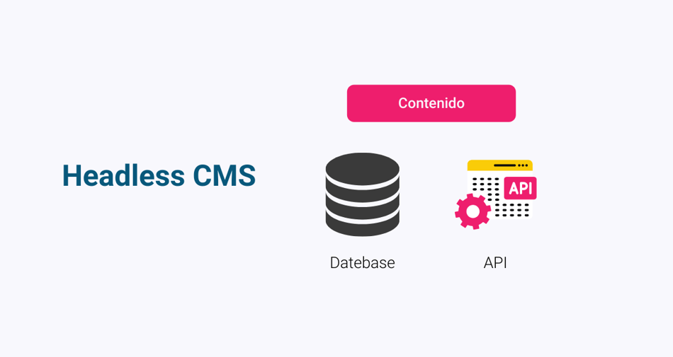 Headless CMS: qué son, diferencias y usos