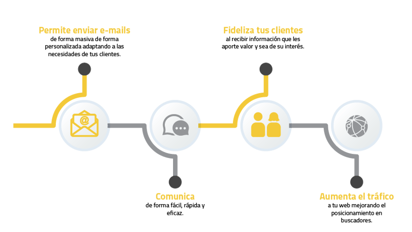 La importancia del email marketing