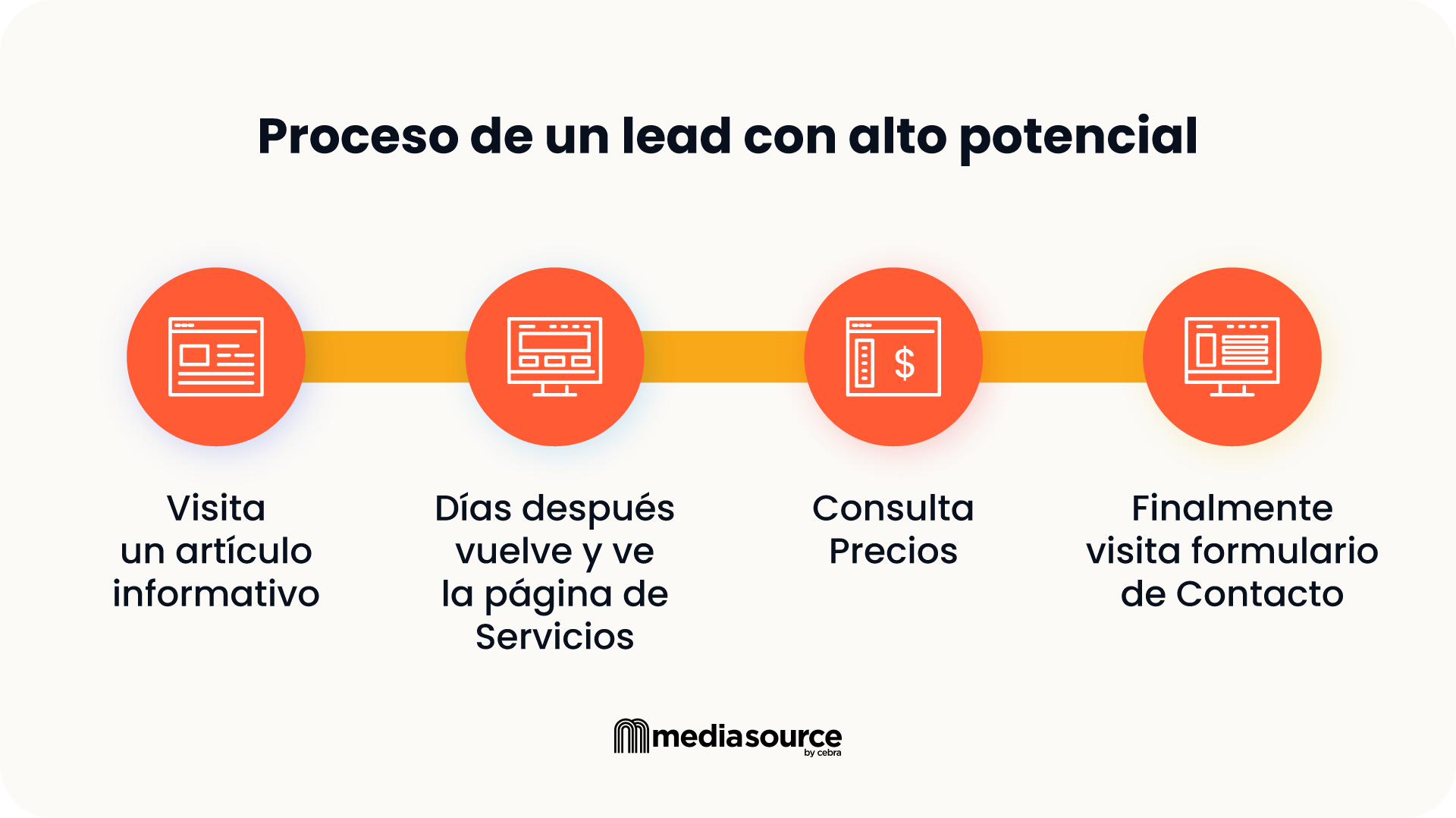 infografia-proceso-de-un-lead-con-alto-potencial