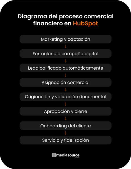 diagrama-del-proceso-comercial-financiero-en-hubspot_