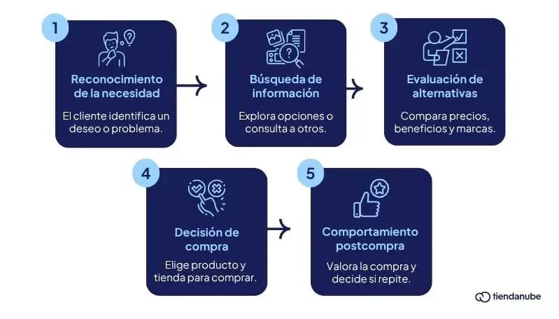 Ciclo_del_proceso_de_compra_