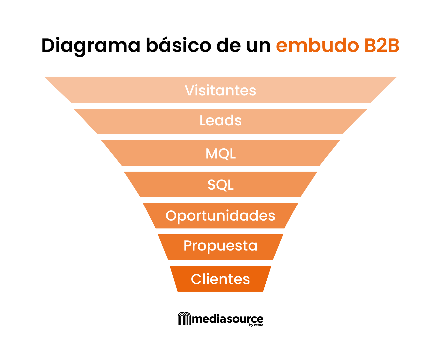 infografia-diagrama-basico-de-un-embudo-b2b