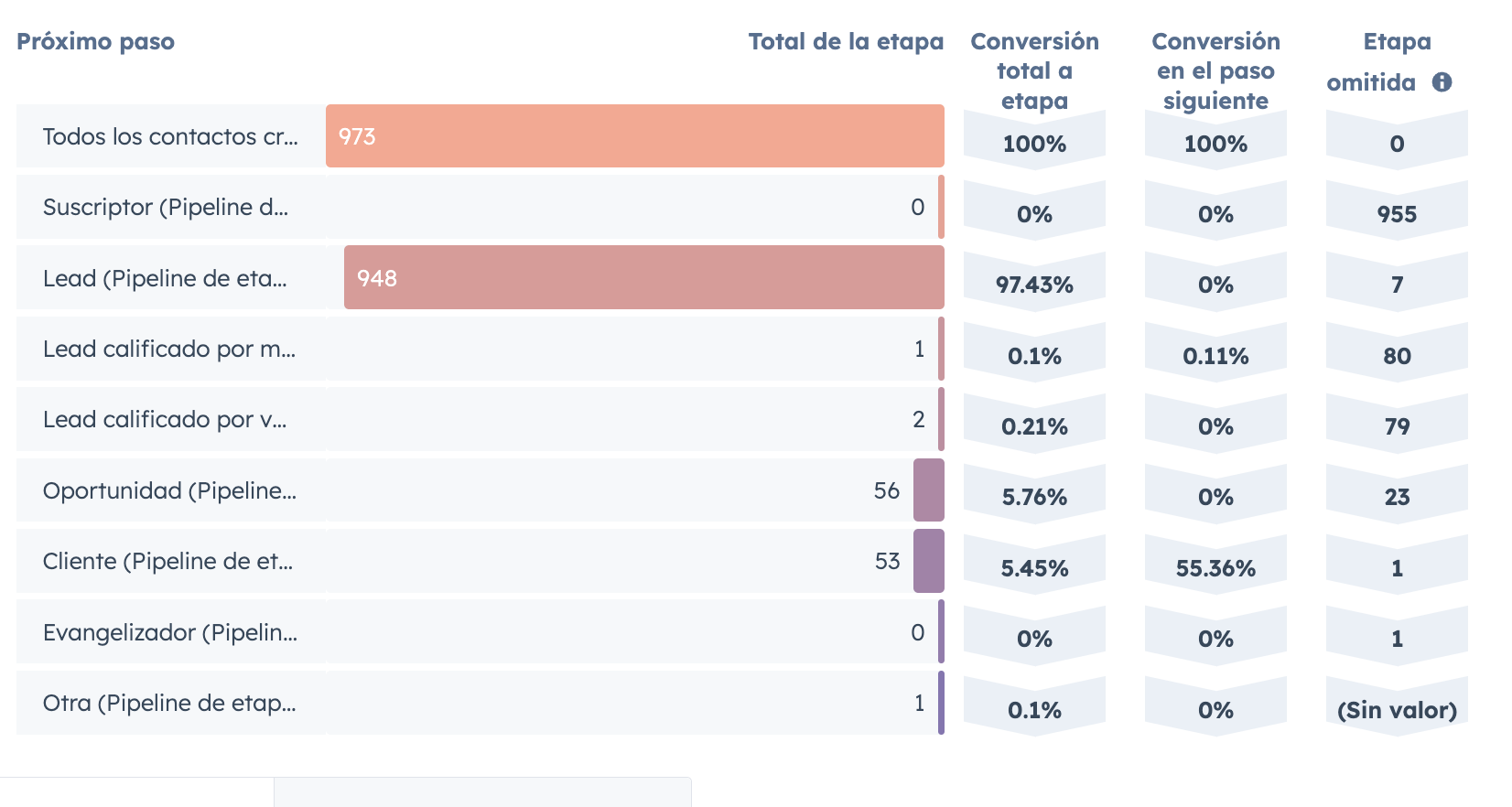 analiza-la-tasa-de-conversion-entre-etapas
