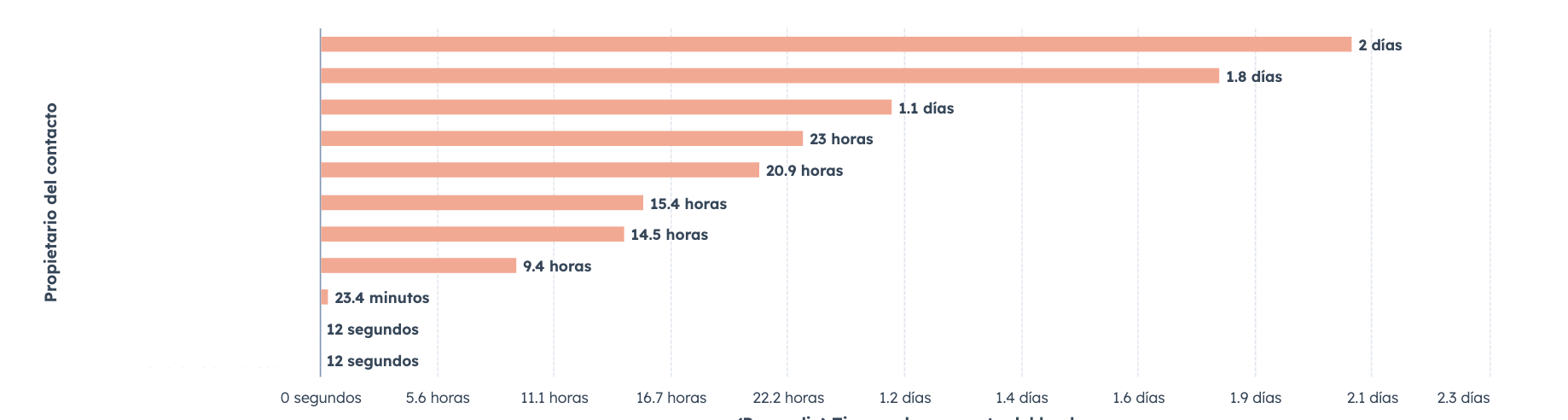 evalua-los-tiempos-de-respuesta