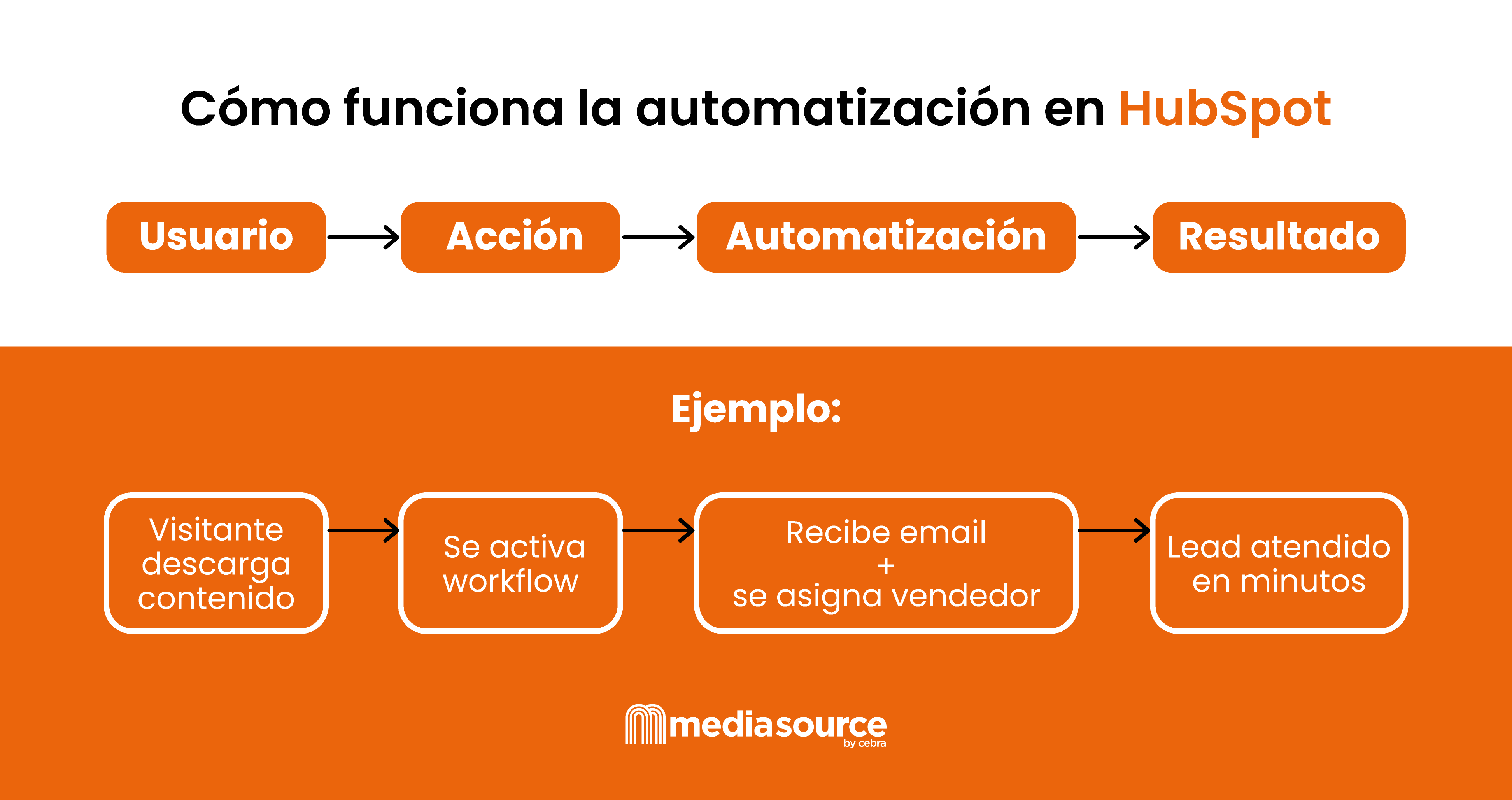 infografia-como-funciona-la-automatizacion-en-hubspot