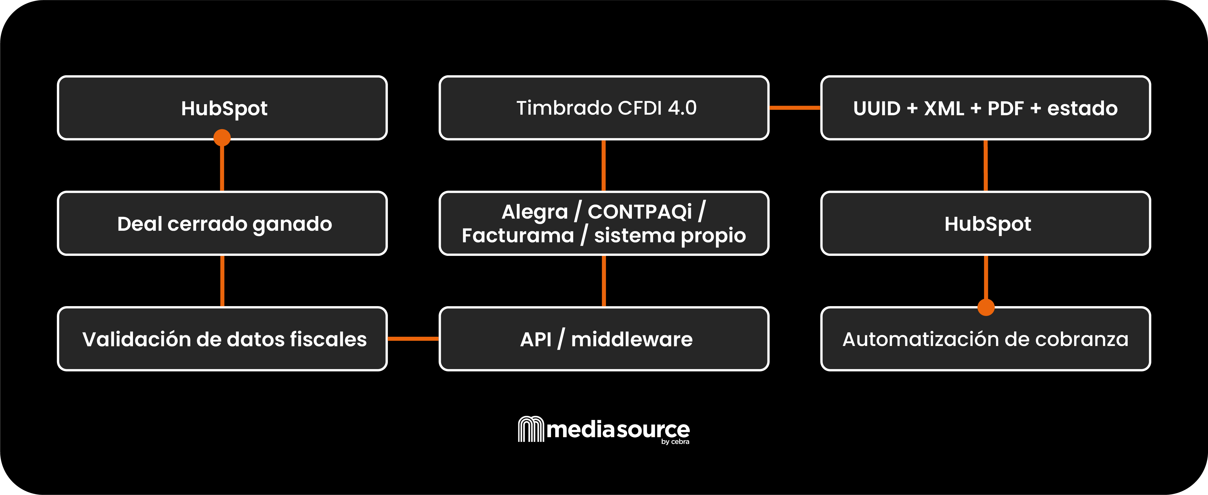 infografia-cual-deberia-ser-la-arquitectura-para-facturacion-crm