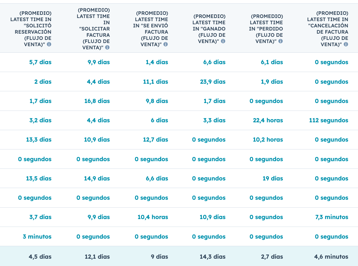 promedio-de-cierre-por-etapa-del-embudo
