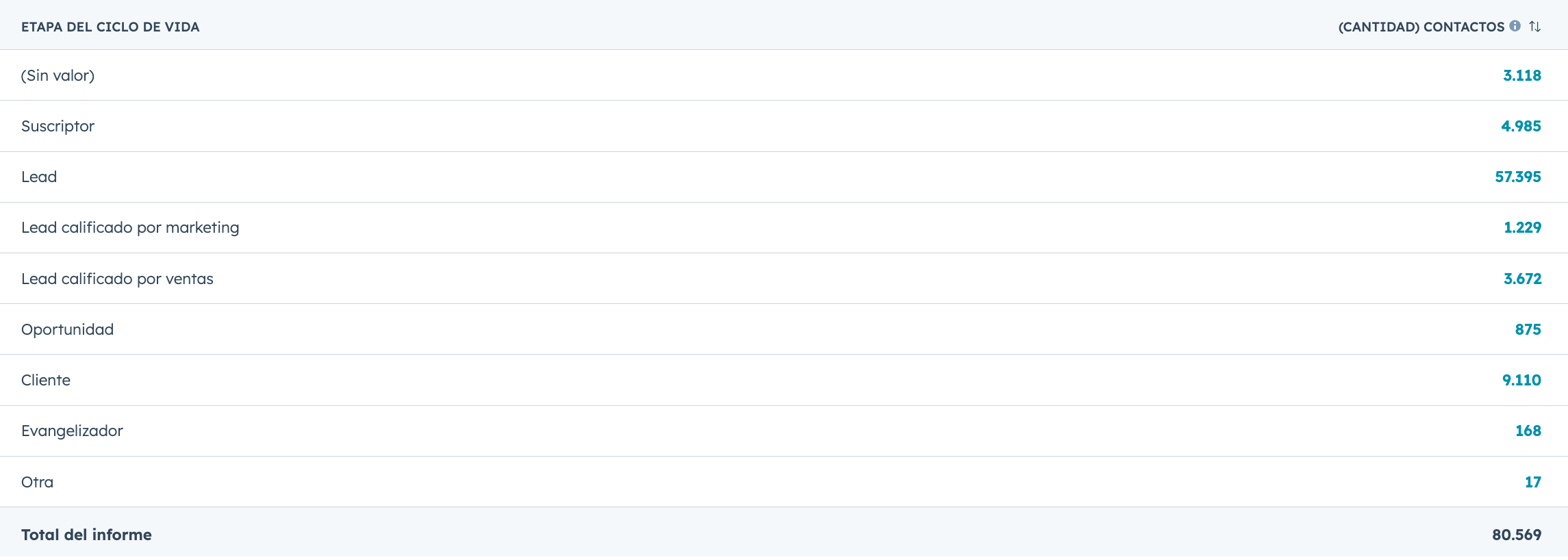 contactos-por-ciclo-de-vida