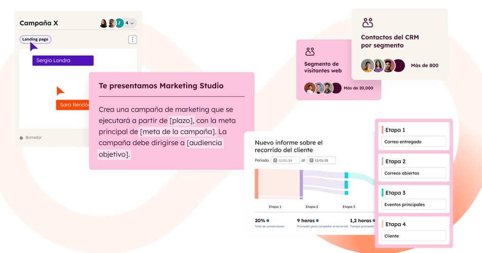 Estrategia Loop Marketing: 4 Etapas para el éxito con IA