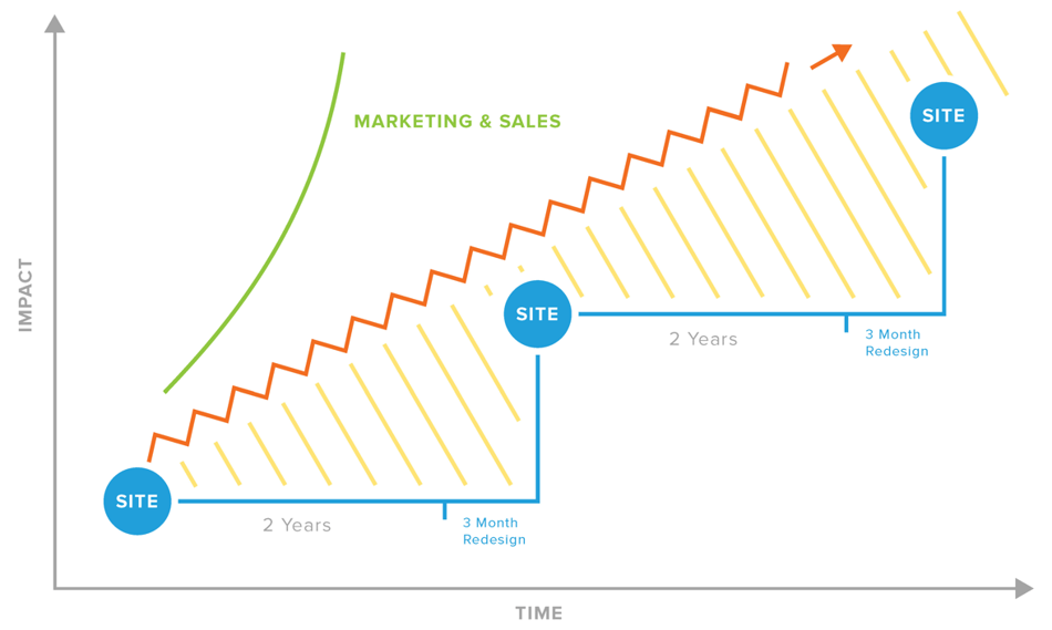 ¿Qué es Growth-Driven Design?