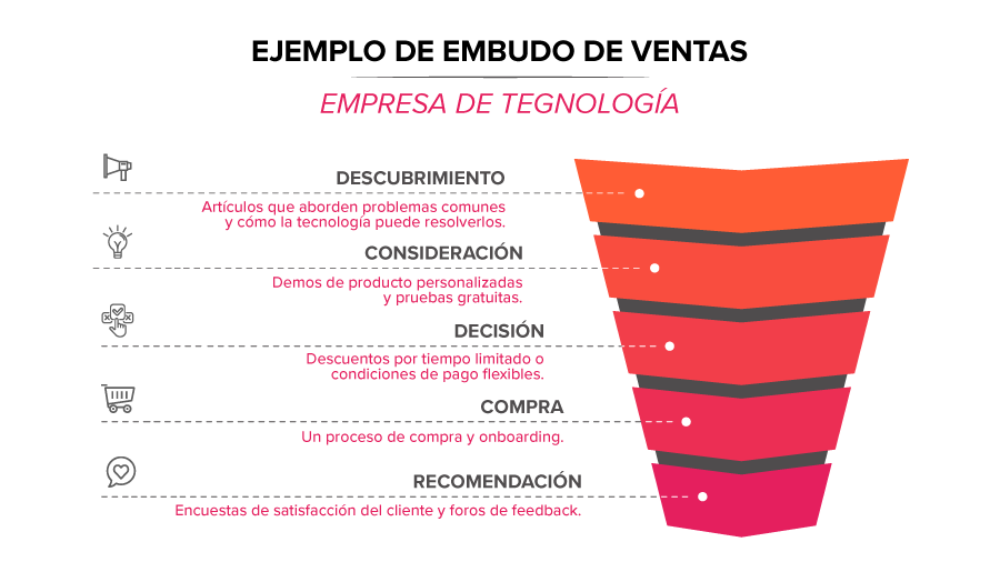 ejemplo-embudo-de-ventas-empresa-de-tecnologia