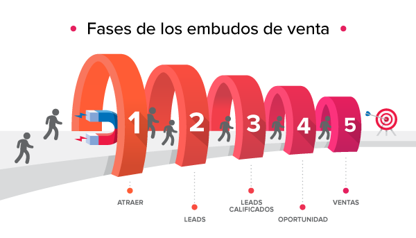 fases-de-los-embudos-de-ventas