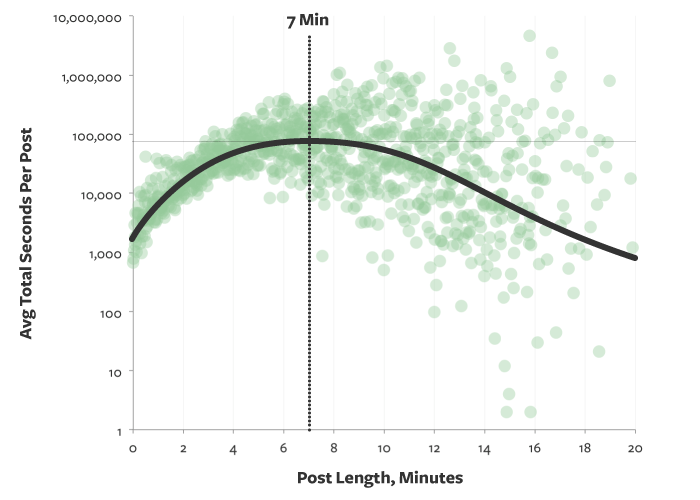 medium-time-spent-by-visitors-in-relation-to-post-length