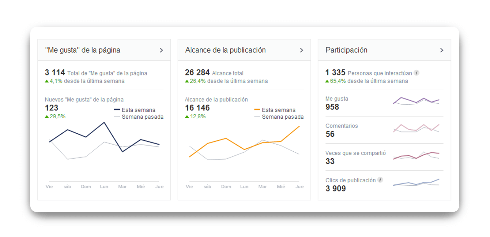 analizar-el-rendimiento-de-cada-red-social