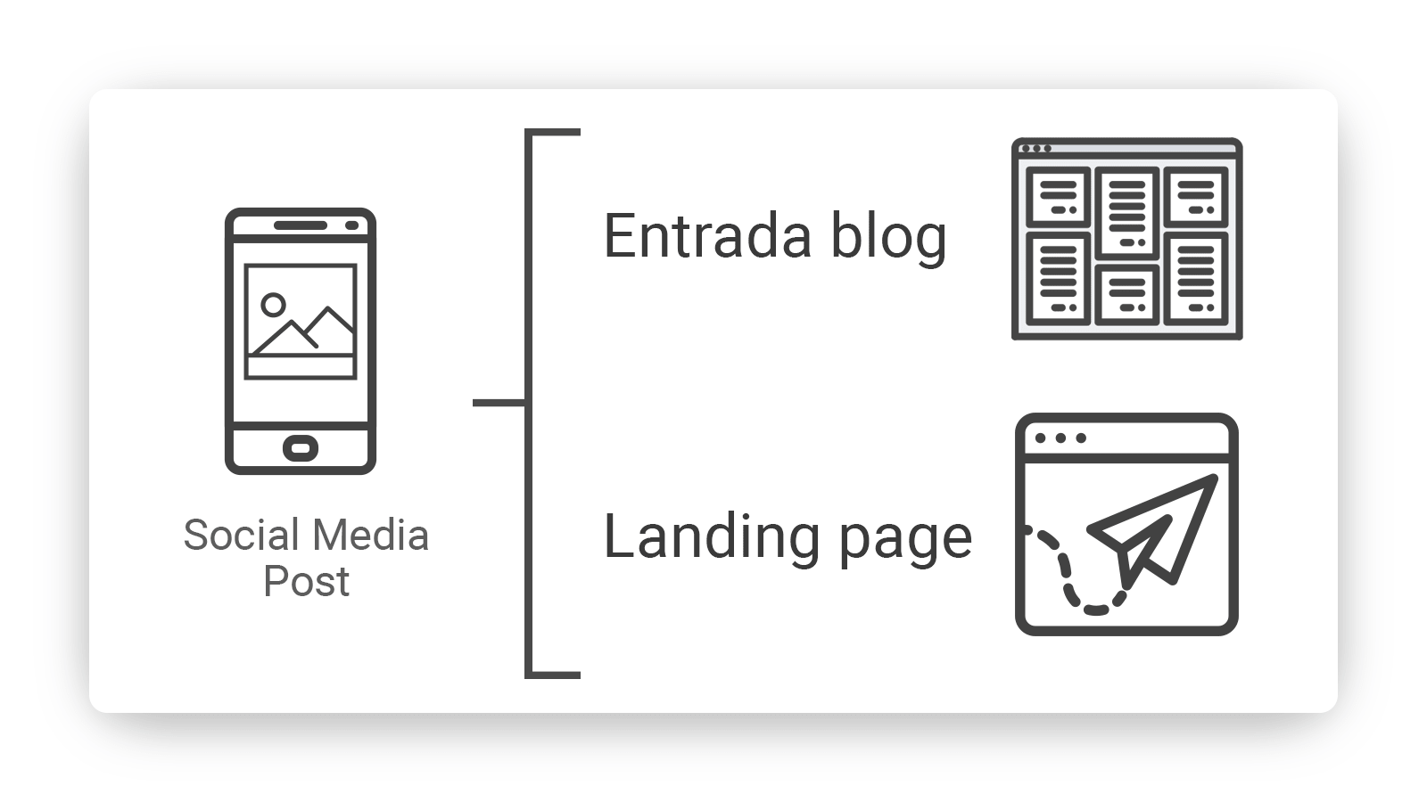 post-redes-sociales-a-landing-o-entrada-de-blog-min