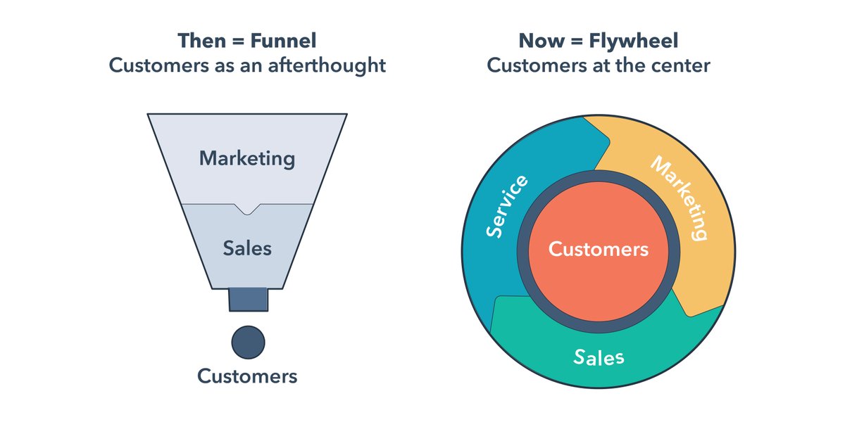 El flywheel y el Service Hub de HubSpot explicados
