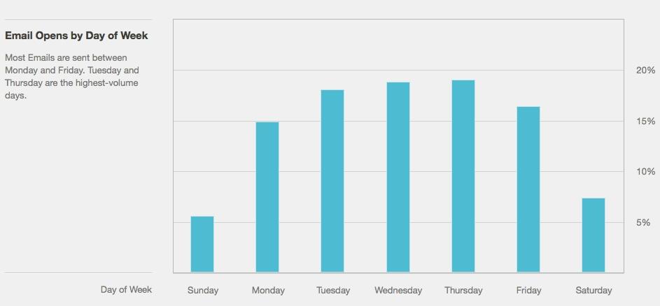 emails-abiertos-por-dia-de-la-semana