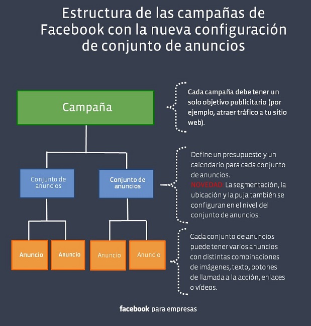 estructura-facebook-ads