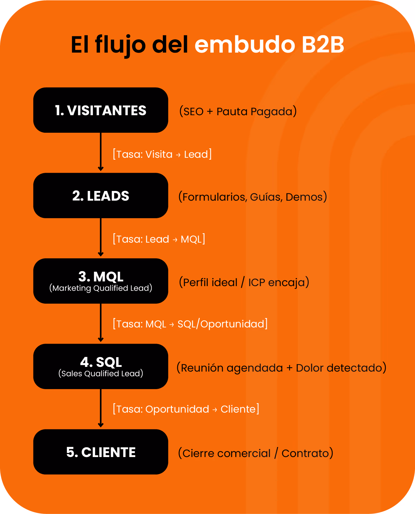 infografia-el-flujo-del-embudo-b2b