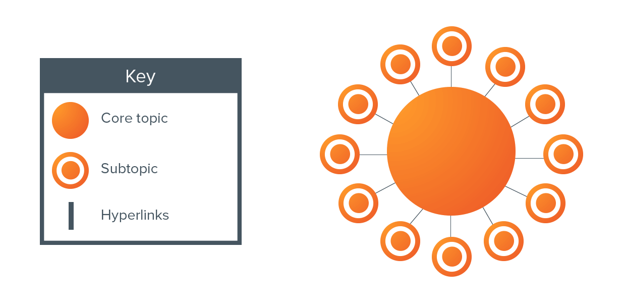 Topic Clusters, la nueva manera de hacer SEO